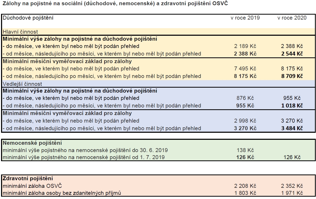 V r.2004 dobrovolne nezamestnaný neplatil zdravotné odvody